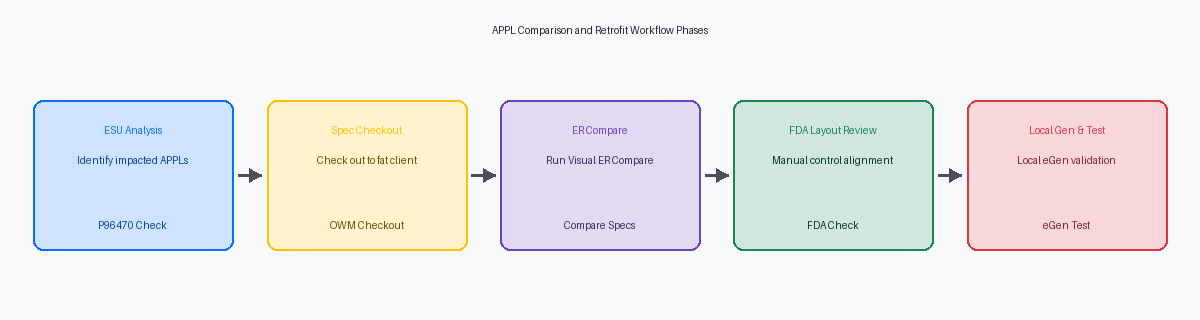 APPL Comparison and Retrofit Workflow Phases