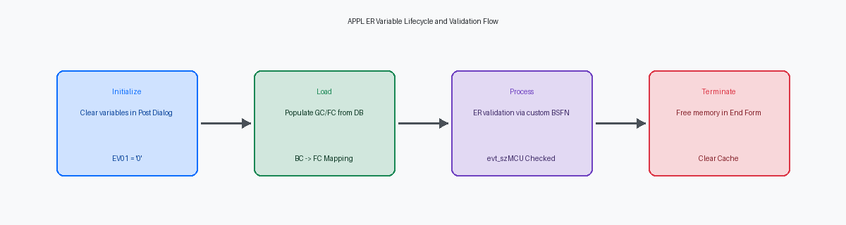 APPL ER Variable Lifecycle and Validation Flow