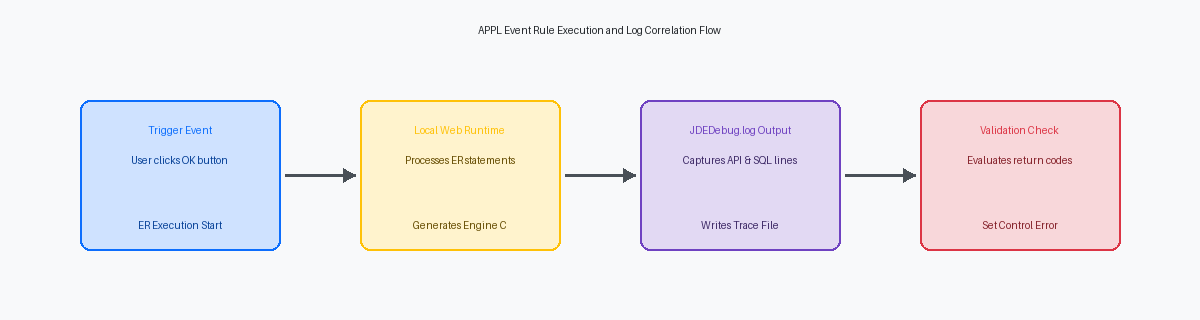 APPL Event Rule Execution and Log Correlation Flow