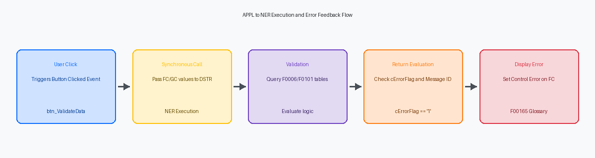 APPL to NER Execution and Error Feedback Flow