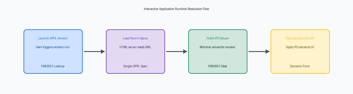 Interactive Application Runtime Resolution Flow