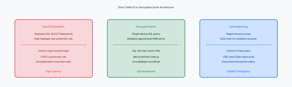 Direct Table I/O vs. Decoupled Cache Architecture