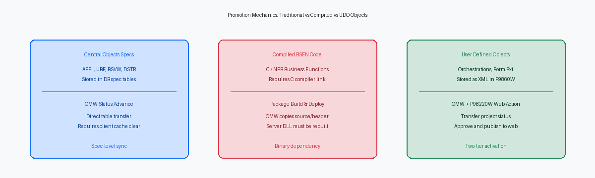 Promotion Mechanics: Traditional vs Compiled vs UDO Objects