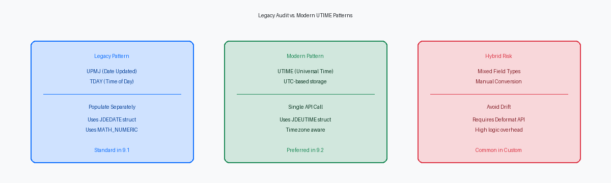 Legacy Audit vs. Modern UTIME Patterns