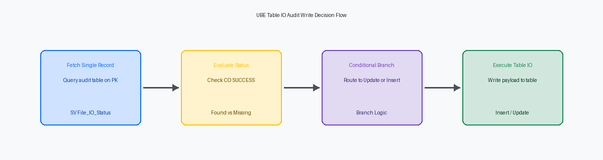 UBE Table IO Audit Write Decision Flow