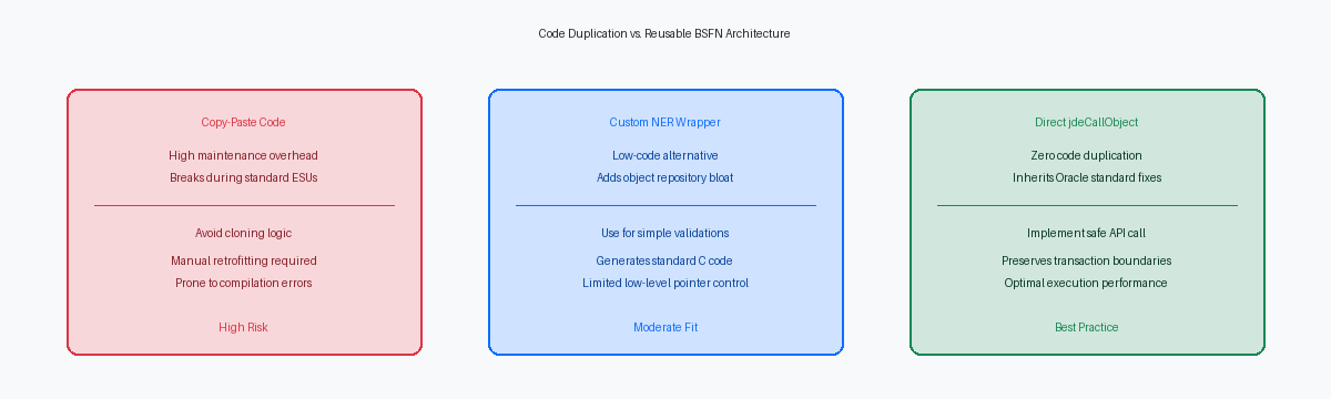 Code Duplication vs. Reusable BSFN Architecture