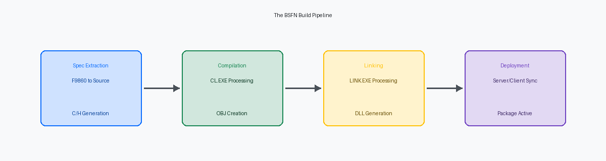 The BSFN Build Pipeline