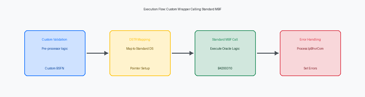 Execution Flow: Custom Wrapper Calling Standard MBF