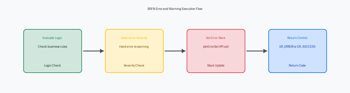 BSFN Error and Warning Execution Flow