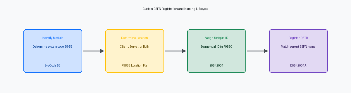 Custom BSFN Registration and Naming Lifecycle