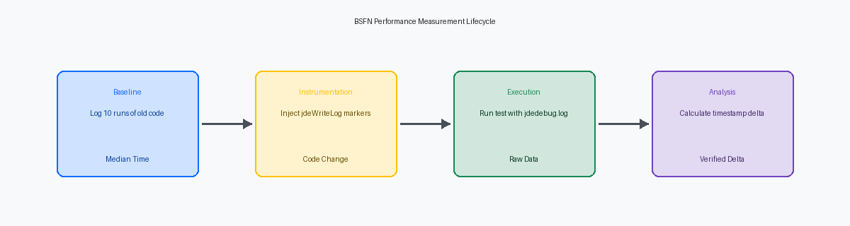 BSFN Performance Measurement Lifecycle