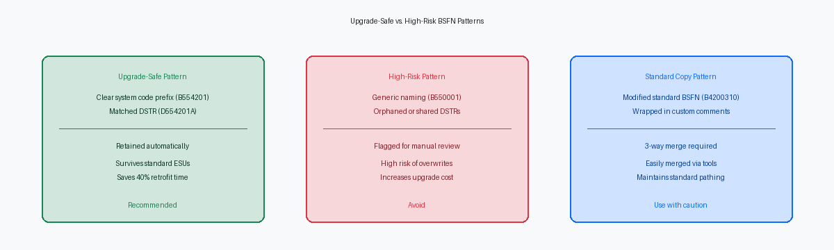 Upgrade-Safe vs. High-Risk BSFN Patterns