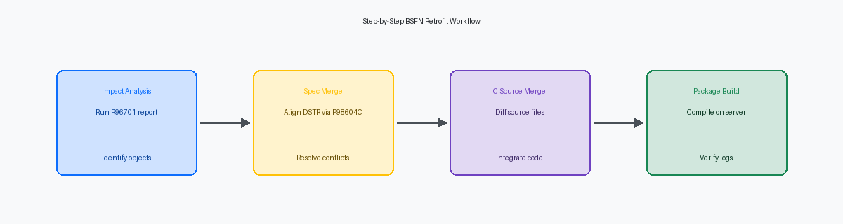 Step-by-Step BSFN Retrofit Workflow