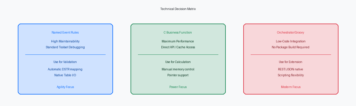 Technical Decision Matrix
