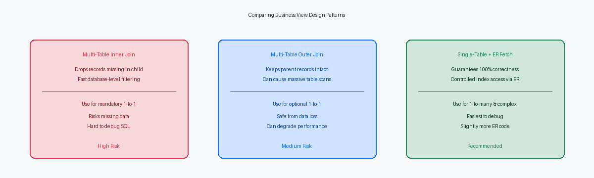 Comparing Business View Design Patterns
