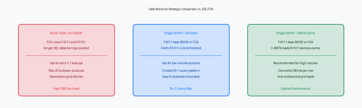 Data Retrieval Strategy Comparison in JDE FDA