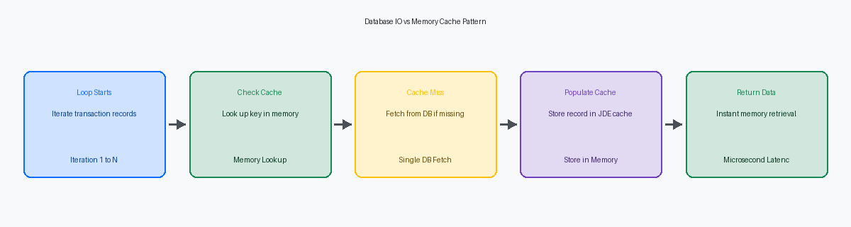 Database IO vs Memory Cache Pattern