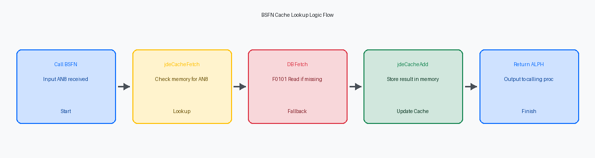 BSFN Cache Lookup Logic Flow