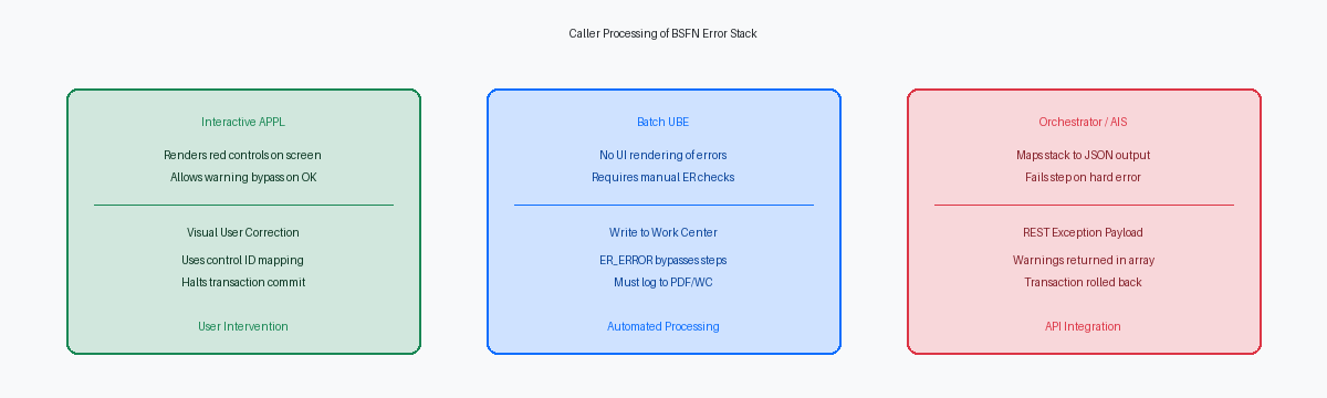 Caller Processing of BSFN Error Stack