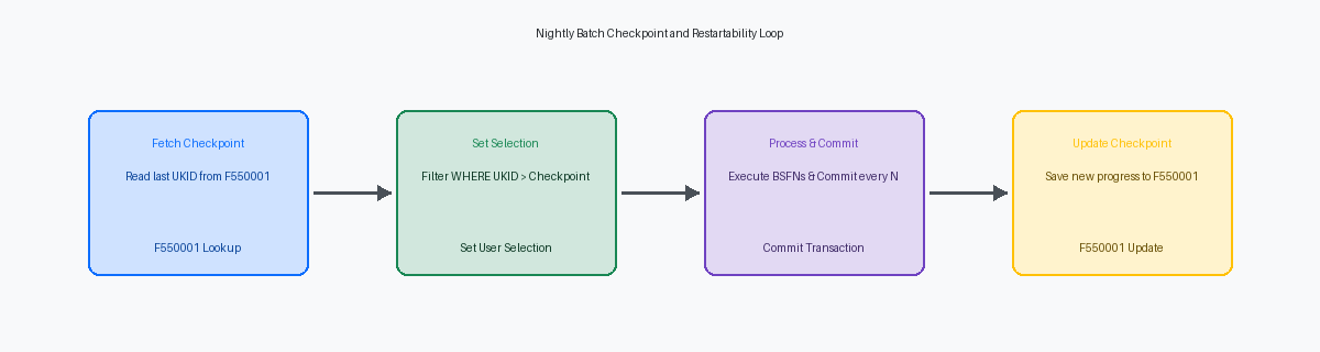 Nightly Batch Checkpoint and Restartability Loop