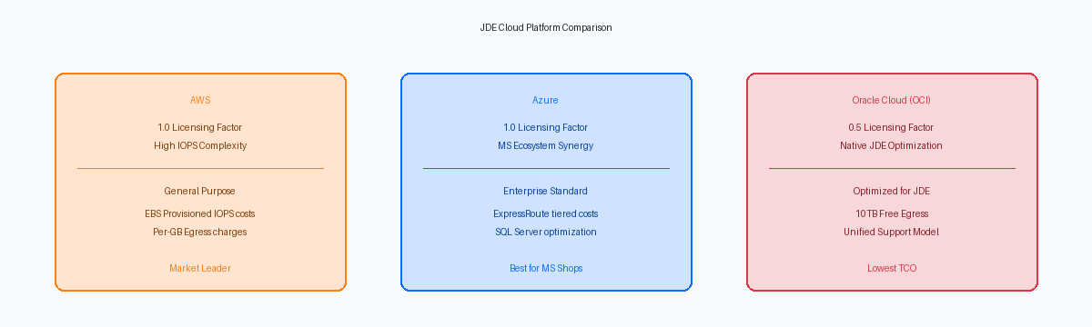 JDE Cloud Platform Comparison
