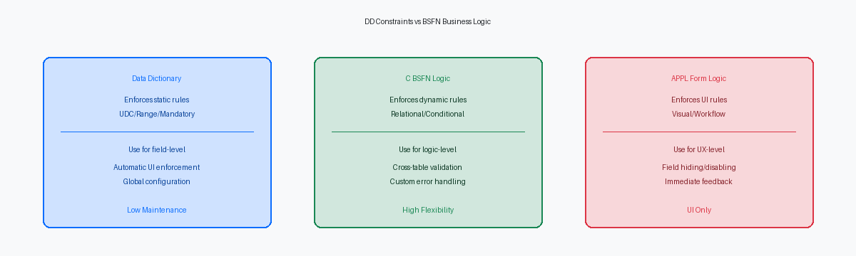 DD Constraints vs BSFN Business Logic