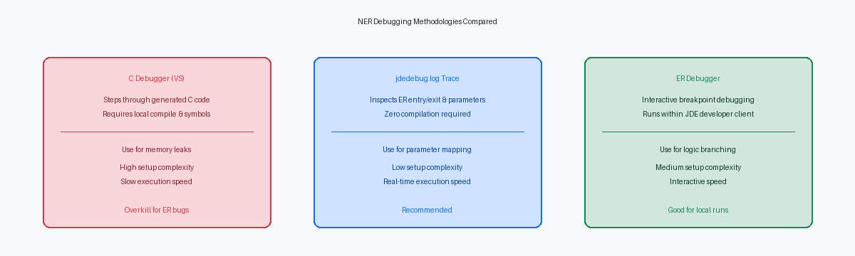 NER Debugging Methodologies Compared