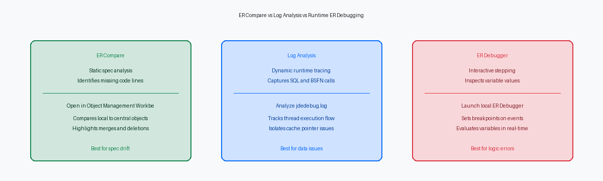 ER Compare vs Log Analysis vs Runtime ER Debugging