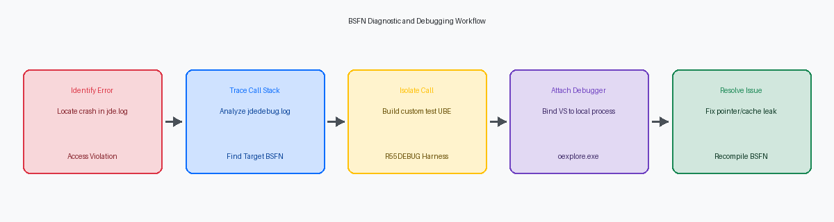 BSFN Diagnostic and Debugging Workflow