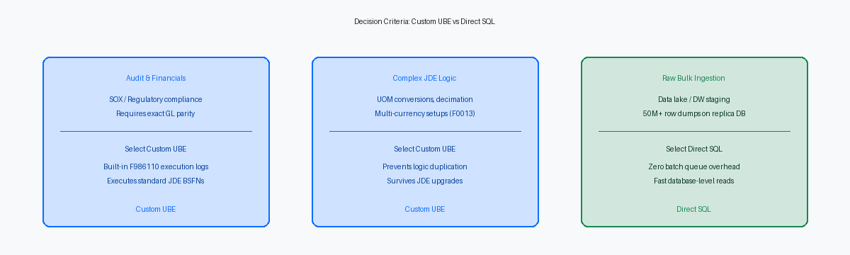 Decision Criteria: Custom UBE vs Direct SQL