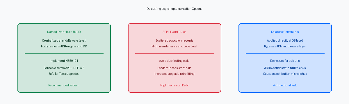 Defaulting Logic Implementation Options