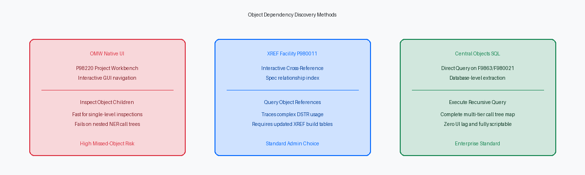 Object Dependency Discovery Methods