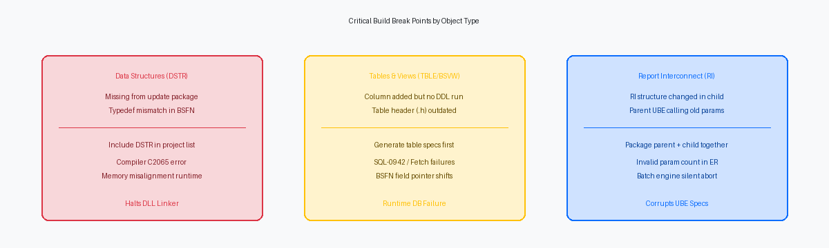 Critical Build Break Points by Object Type