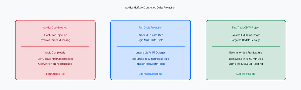 Ad-Hoc Hotfix vs Controlled OMW Promotion
