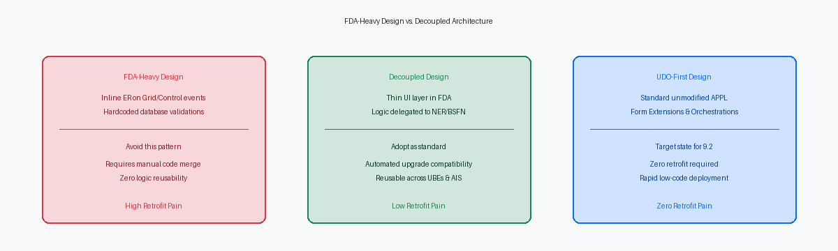 FDA-Heavy Design vs. Decoupled Architecture