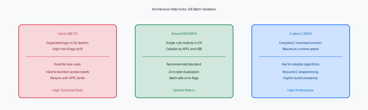 Architecture Patterns for JDE Batch Validation