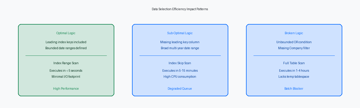 Data Selection Efficiency Impact Patterns