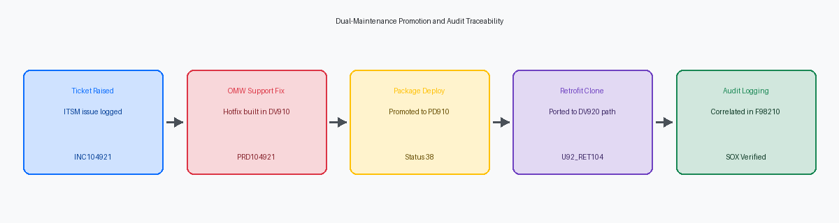 Dual-Maintenance Promotion and Audit Traceability