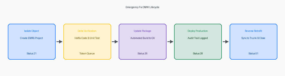 Emergency Fix OMW Lifecycle