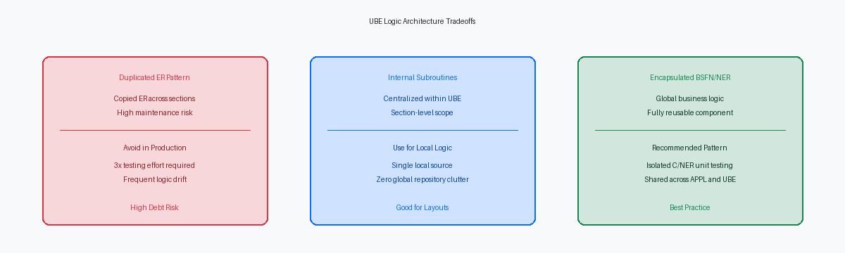 UBE Logic Architecture Tradeoffs