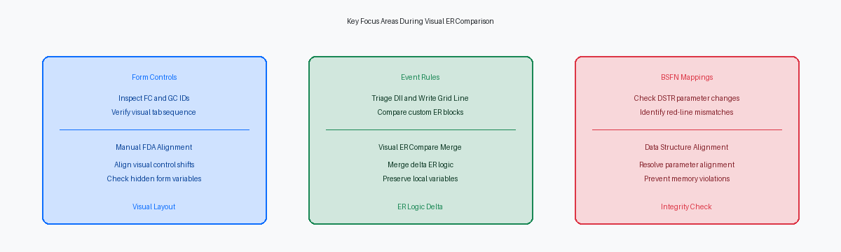 Key Focus Areas During Visual ER Comparison
