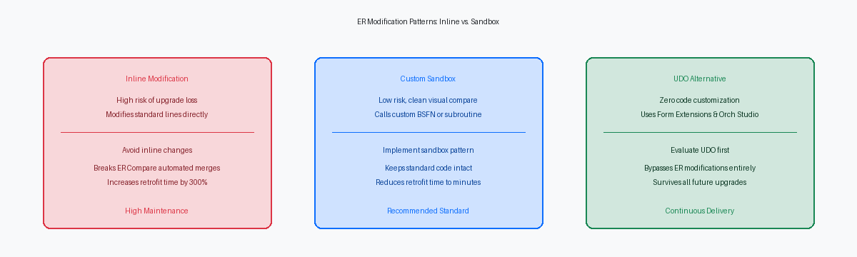 ER Modification Patterns: Inline vs. Sandbox
