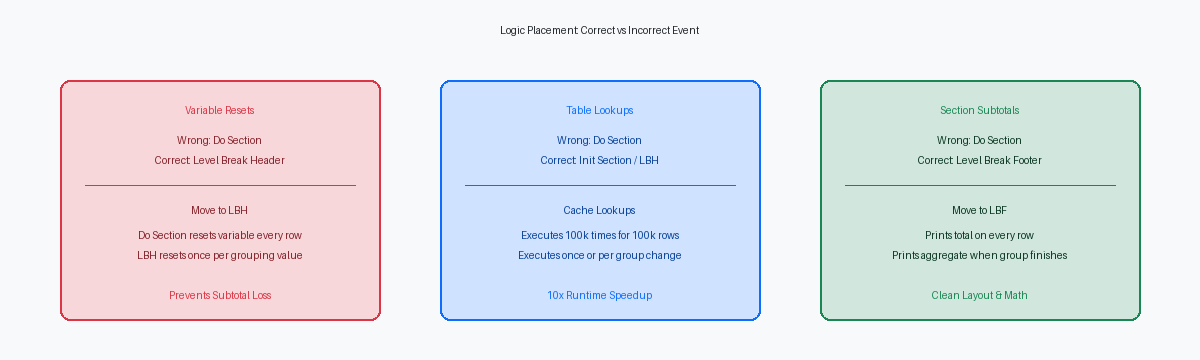 Logic Placement: Correct vs Incorrect Event