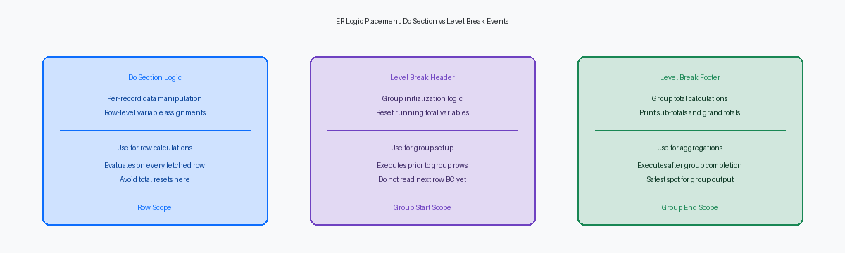ER Logic Placement: Do Section vs Level Break Events
