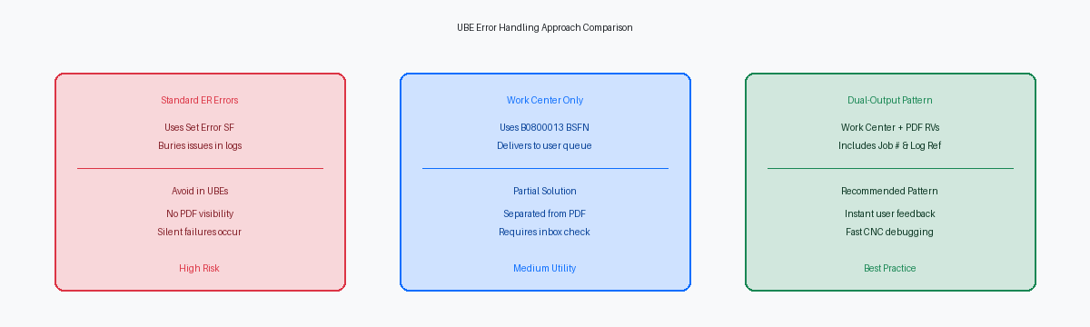 UBE Error Handling Approach Comparison