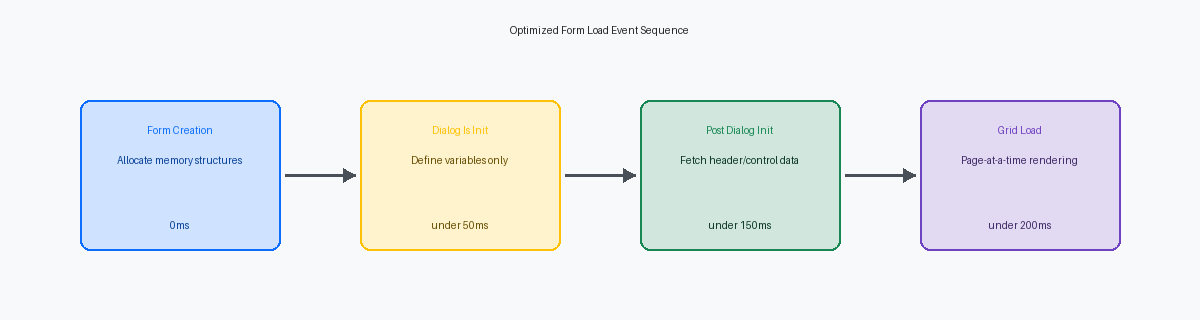 Optimized Form Load Event Sequence
