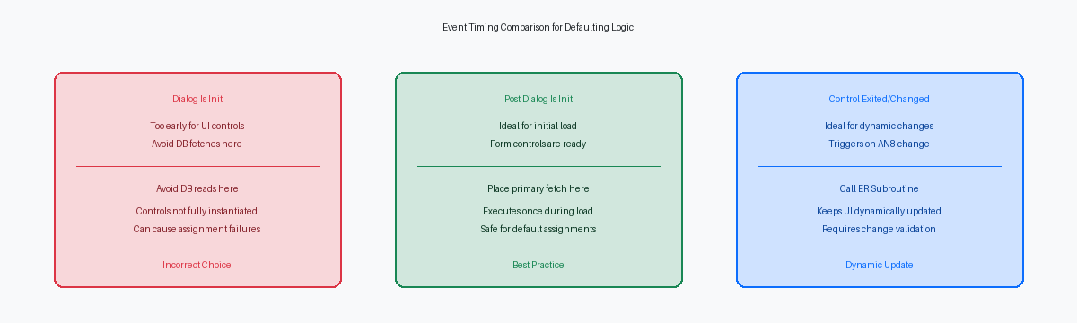 Event Timing Comparison for Defaulting Logic