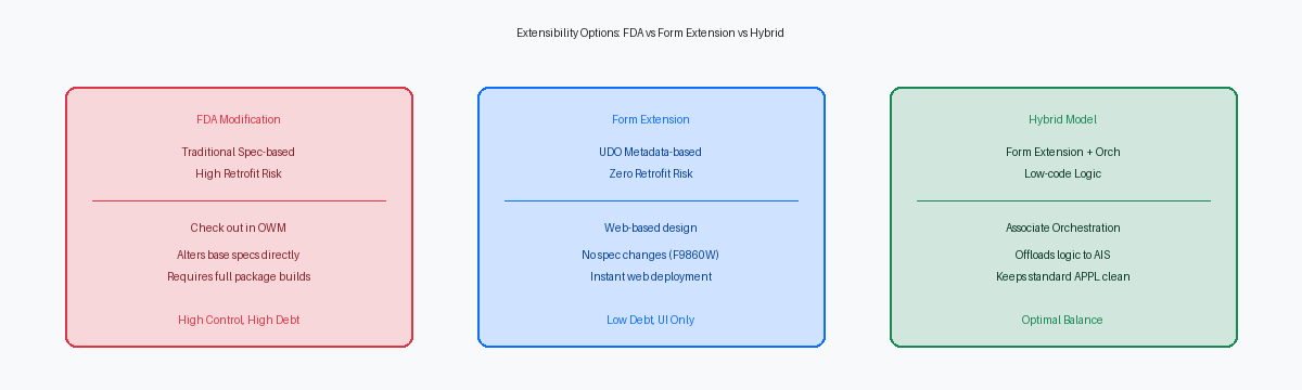 Extensibility Options: FDA vs Form Extension vs Hybrid