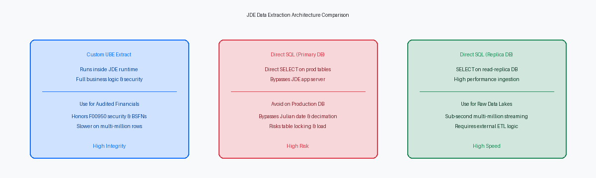 JDE Data Extraction Architecture Comparison