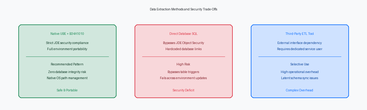 Data Extraction Methods and Security Trade-Offs